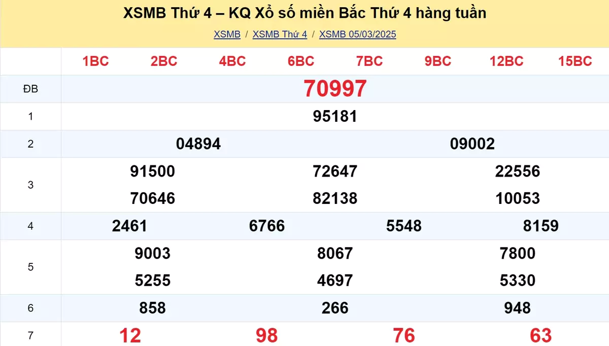 Xem lại kết quả xổ số tuần trước ngày 04/03/2025 