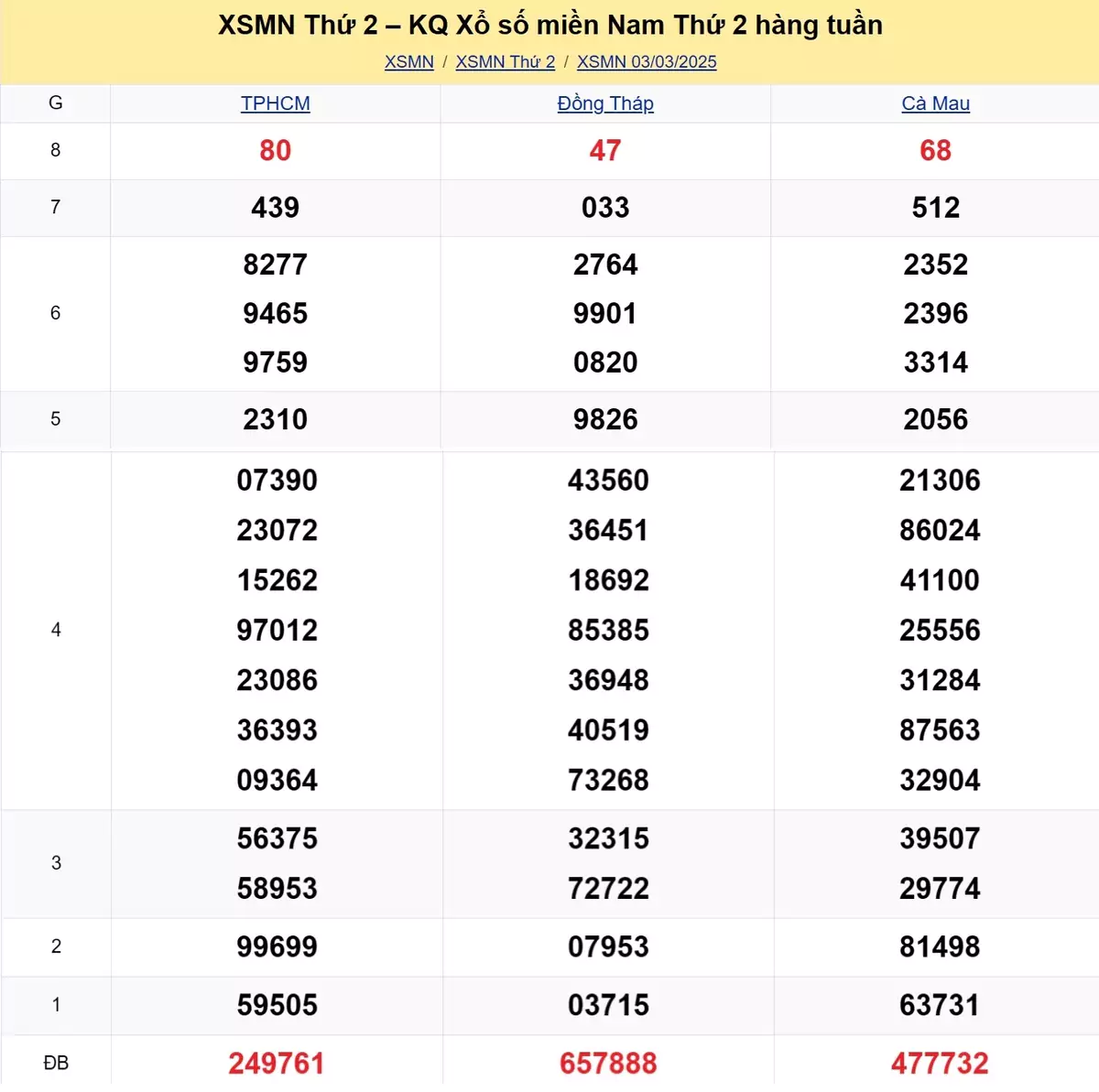 Xem lại kết quả xổ số tuần trước ngày 03/03/2025