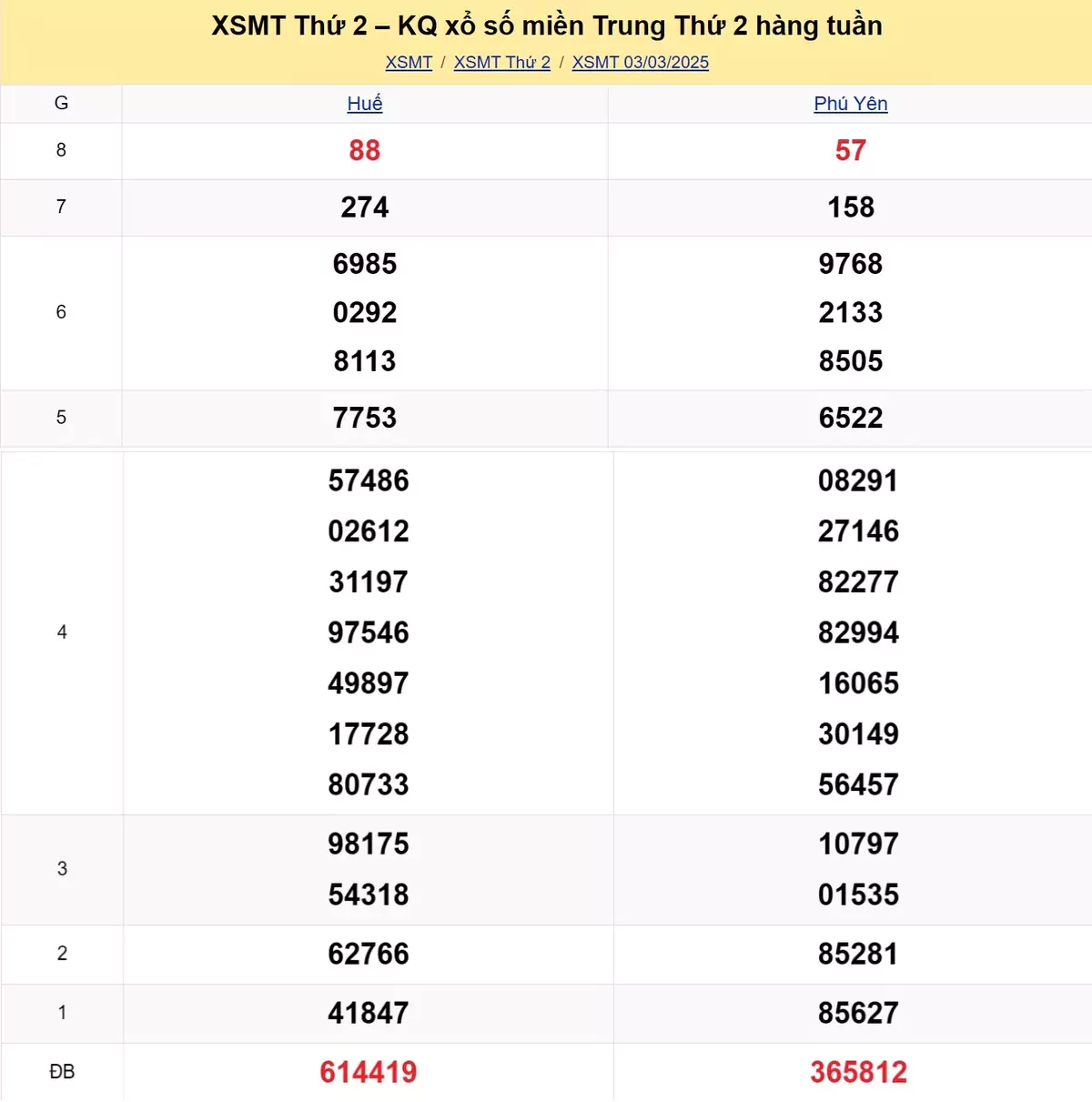 Xem lại kết quả xổ số miền Trung tuần trước ngày 03/03/2025