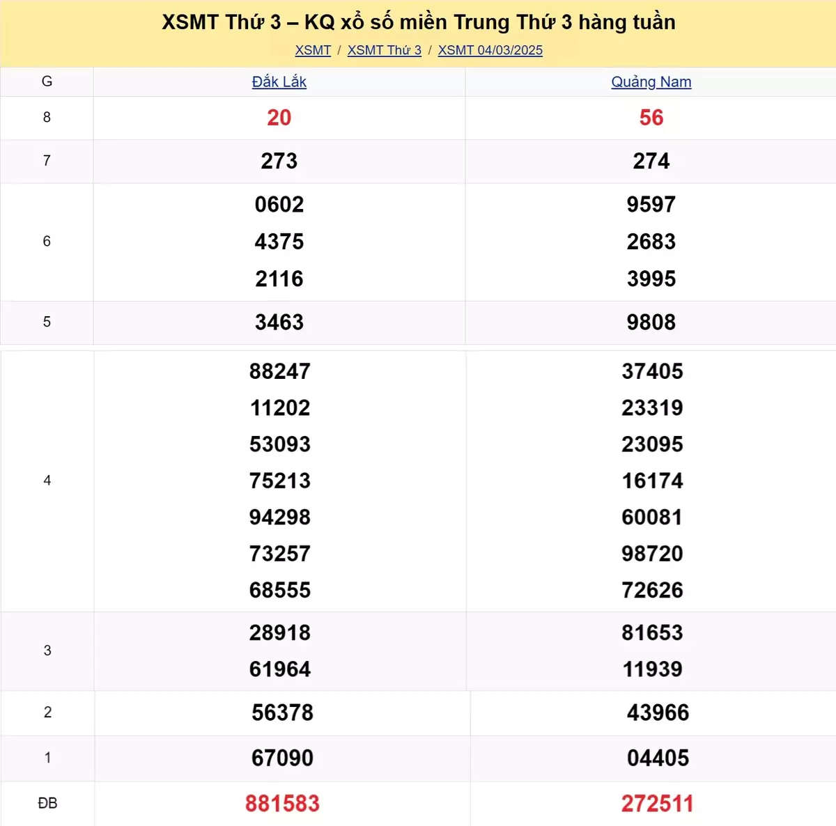 Xem lại kết quả xổ số miền Trung tuần trước ngày 04/03/2025