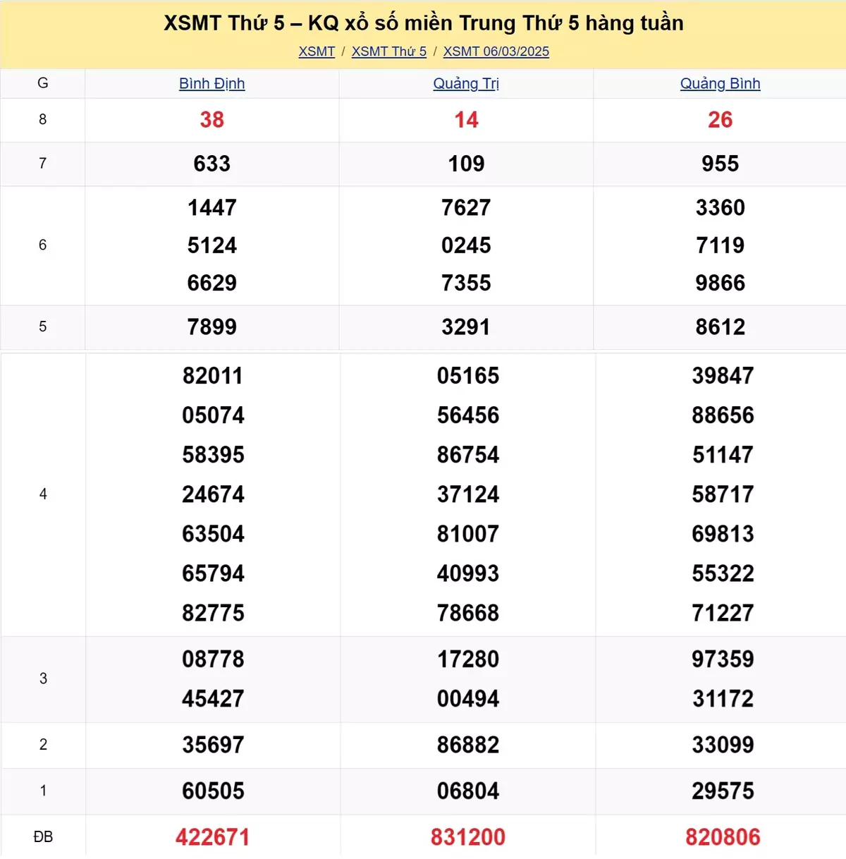 Xem lại kết quả xổ số miền Trung tuần trước ngày 06/03/2025